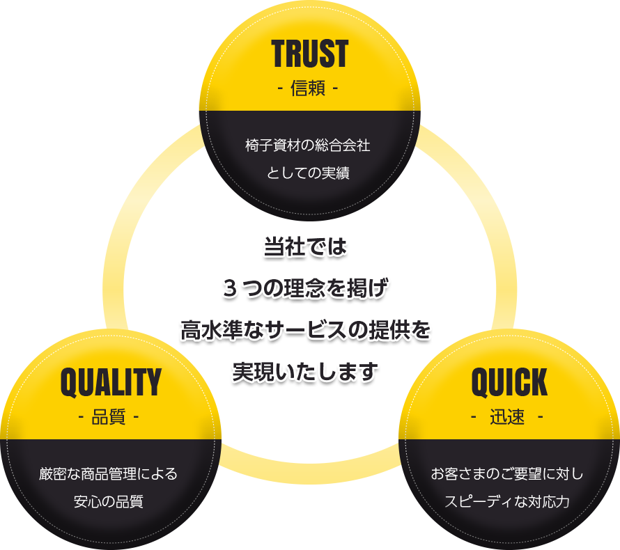 有限会社サヤマでは3つの理念を掲げ高水準なサービスの提供を実現いたします　　TRUST -信頼- 椅子素材の総合カンパニーとしての実績　　QUICK -迅速- お客さまのご要望に対しスピーティな対応力　　QUALITY -品質- 厳密な商品管理による安心の品質